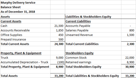 Murphy Delivery Service Balance Sheet As of December 31, 2018 Assets Current Assets Cash Liabilities & Stockholders Equity Cu