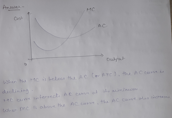 Answer - MC Cost АС, Output When the MC is below the AC Cor ATC), the AC curve is declining MC curre intersects AC curve at i