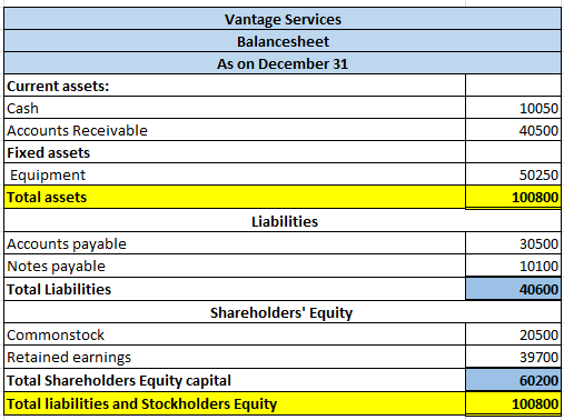 10050 40500 50250 100800 Vantage Services Balancesheet As on December 31 Current assets: Cash Accounts Receivable Fixed asset