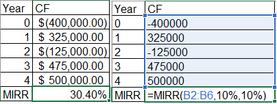 Year CF 0 S(400,000.00) 0 1 325,000.00 1 2 $(125,000.00) 2 3 $475,000.00 3 4500,000.00 4 Year CF -400000 325000 -125000 47500