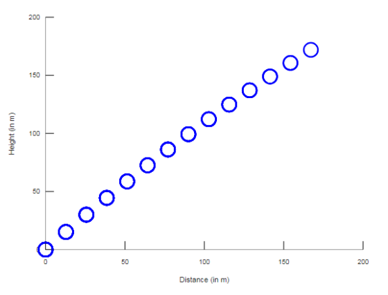 200 - 150 100_ 50_ 50 제11 Distance (in m)