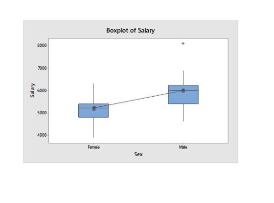 Boxplot of Salary 8000 7000 6000 5000 4000 Female Male Sex
