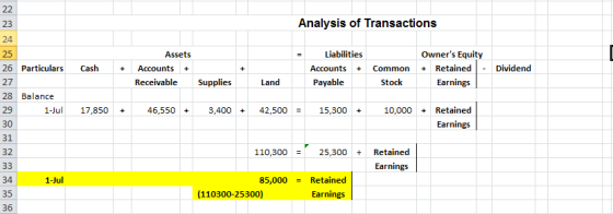 Analysis of Transactions 26 Particulars Cash + Assets Accounts + Receivable Liabilities Accounts + Payable Owners Equity + R