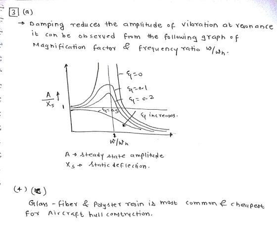 31 (a) Dampina redu ces the ampitude of Vilbration at veonance it can be observed from the fowinTaph f Magnification facto t1