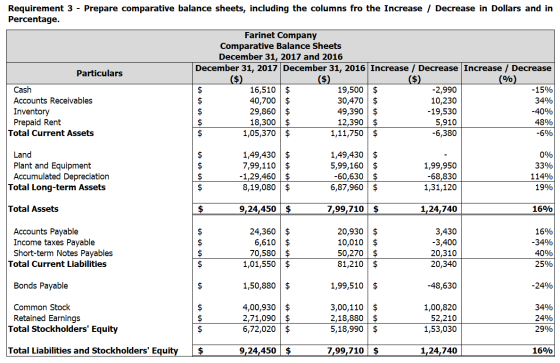 Requirement 3 - Prepare comparative balance sheets, including the columns fro the Increase / Decrease in Dollars and in Perce