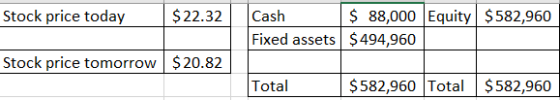 Stock price today $ 88,000 Equity $582,960 Cash Fixed assets $494,960 $22.32 Stock price tomorrow $20.82 Total $582,960 Total