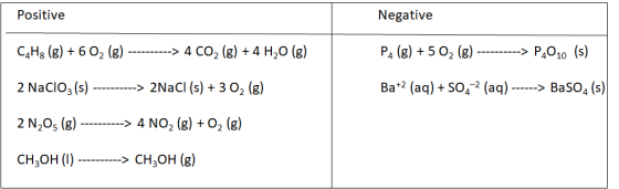 Positive Negative CH: (g) + 6 02 (8) ----------> 4CO2 (g) + 4 H20 (g) P4 (g) + 5 O2 (g) ----------> P2010 (s) 2 Nacioz (s) --