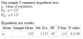 One sample T summary hypothesis test: u: Mean of population Hou=125 HA #125 Hypothesis test results: Mean Sample Mean Std. Er