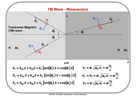 TM Wave - Wavevectors ki E HE Transverse Magnetic E, (TM) wave O, @ @ ki E & Ho & Ho H z=0 ni ki = @ Mo & = 0 с kr = ki = V10