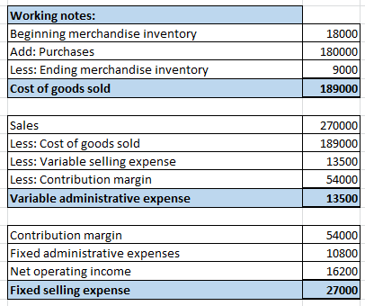 Working notes: Beginning merchandise inventory Add: Purchases Less: Ending merchandise inventory Cost of goods sold 18000 180
