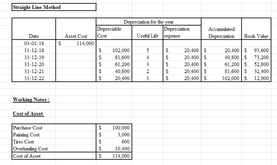 Straight Line Method S Date 03-01-18 31-12-18 31-12-19 31-12-20 31-12-21 31-12-22 Depreciation for the year Depreciable Depre