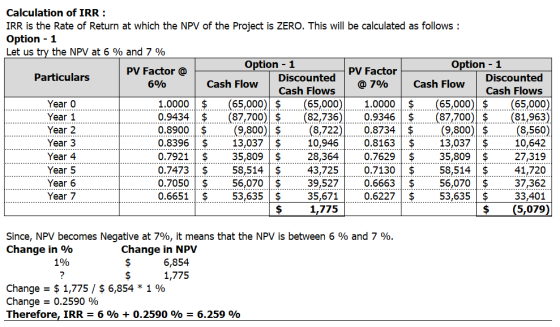 Calculation of IRR: IRR is the Rate of Return at which the NPV of the Project is ZERO. This will be calculated as follows: Op