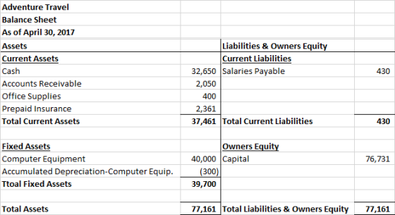 Adventure Travel Balance Sheet As of April 30, 2017 Assets Current Assets Cash Accounts Receivable Office Supplies Prepaid In