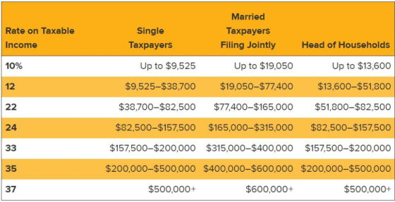Rate on Taxable Single Taxpayers Married Taxpayers Filing Jointly Income Head of Households 10% Up to $9,525 Up to $19,050 Up