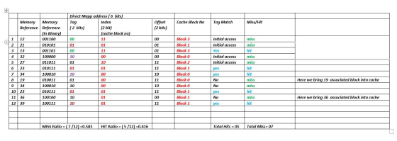 Cache Block No Tag Match Miss/Hit Direct Mapp address (6 bits) Tag Index (2 bits) (2 bit) (cache block no) 00 11 Offset (2 bi