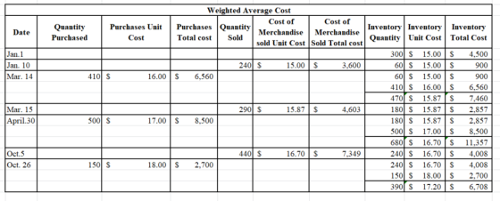 Date Quantity Purchased Purchases Unit Cost Weighted Average Cost Cost of Cost of Purchases Quantity Merchandise Merchandise