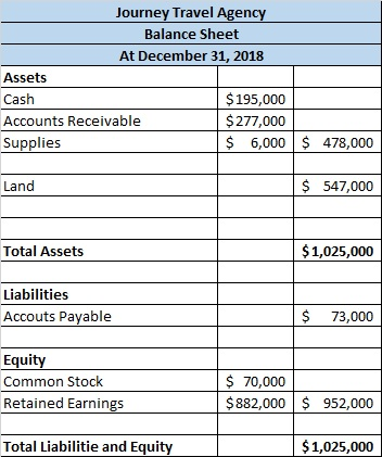 Journey Travel Agency Balance Sheet At December 31, 2018 Assets Cash $ 195,000 Accounts Receivable $ 277,000 Supplies $ 6,000