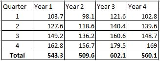 Quarter Year 1 Year 2 Year 3 Year 4 1 103.7 98.1 121.6 102.8 127.6| 118.6| 140.4| 139.6 2 149.2 136.2 160.6 148.7 4 162.8 156