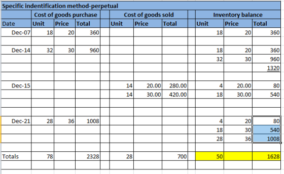 Specific indentification method-perpetual Cost of goods purchase Cost of goods sold Date Unit Price Total Unit Price Total De