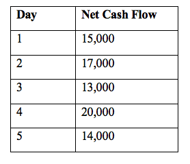 Day Net Cash Flow 1 15,000 2 17,000 13,000 3 4 20,000 5 14,000
