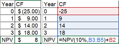 Year CF I-25 Year CF 0 $(25.00) 0 1 9.00 1 2 14.00 2 318.00 3 NPV $ 14 18 8NPVNPV(10%,B3:B5)+B2