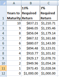 A B C 13% 17% Years to Required Required i Maturity Return Return 10 $837.21 $1,210.71 $846.05 $1,195.46 8 $856.04 $1,179.14
