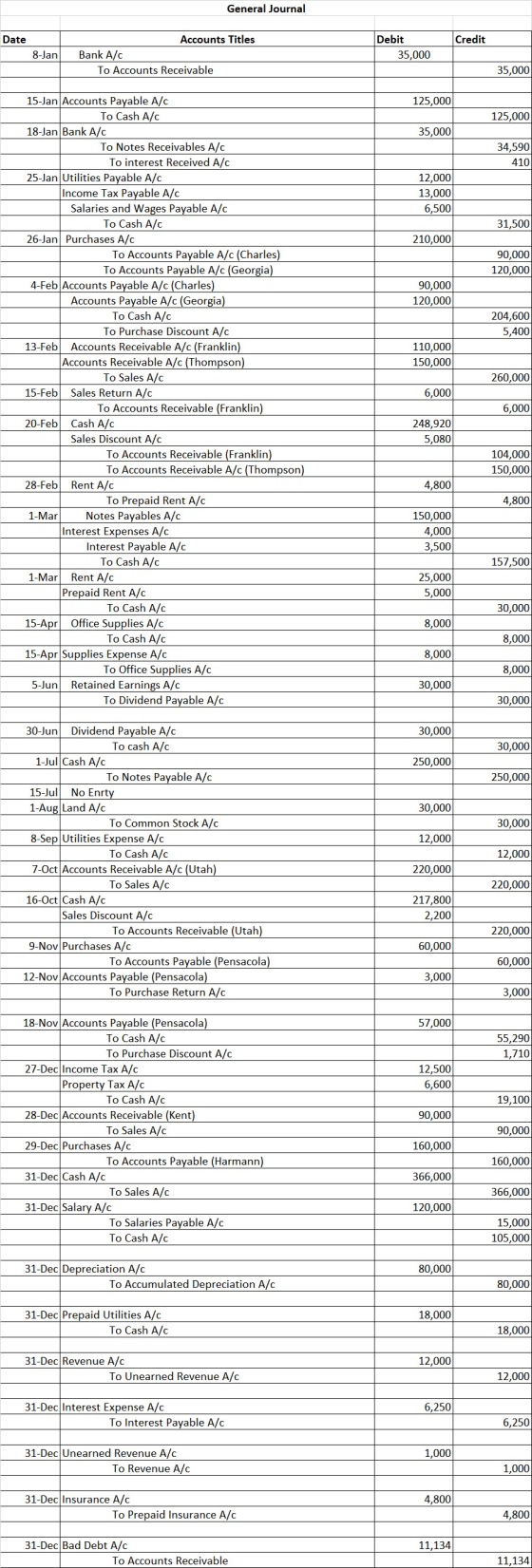 General Journal Date Credit Accounts Titles Bank A/C To Accounts Receivable Debit 35,000 8-Jan 35,000 125,000 125,000 35,000