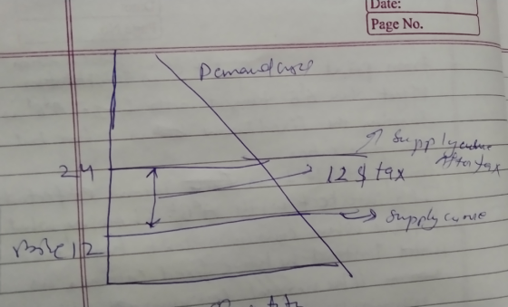 Date: Page No. Pemand are of supplyce Aftor tax t 128 tax e supply cyone mleil2