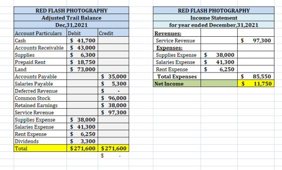 RED FLASH PHOTOGRAPHY Adjusted Trail Balance Dec 31,2021 Account Particulars Debit Credit Cash $ 41,700 Accounts Receivable $