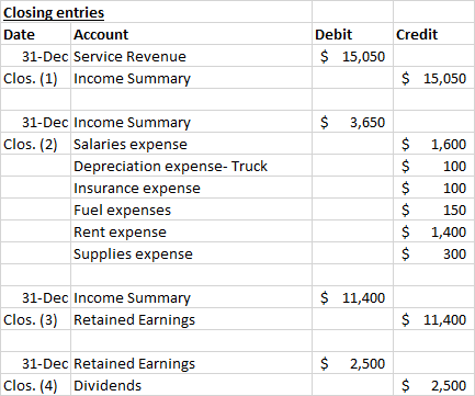 Credit Closing entries Date Account 31-Dec Service Revenue Clos. (1) Income Summary Debit $ 15,050 $ 15,050 $ 3,650 31-Dec In
