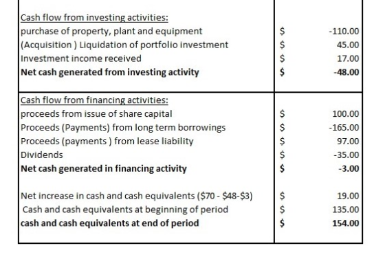 Cash flow from investing activities: purchase of property, plant and equipment (Acquisition ) Liquidation of portfolio invest