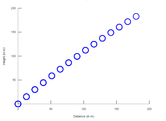 200 - 150 100 . 50_ 50 제11 Distance (in m)