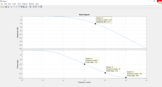 - Figure 1 File Edit View Insert Tools Desktop Window Help Close TE IN Bode Diagram 0 -20 System: G Frequency (rad/s): 3.33 M