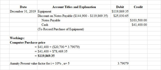 Credit Debit $119.869.35 $25,030.65 Date Account Titles and Explanation December 31, 2019 Equipment Discount on Notes Payable