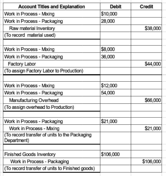 Credit Account Titles and Explanation Work in Process - Mixing Work in Process - Packaging Raw material Inventory (To record