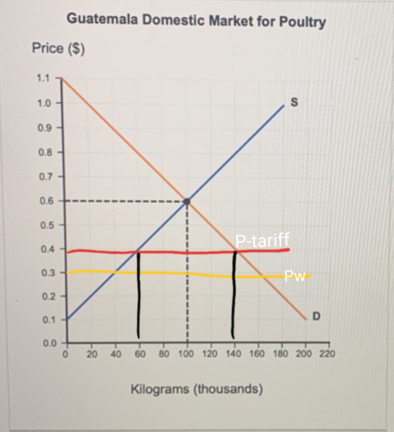 Guatemala Domestic Market for Poultry Price ($) 1.1 S 1.0 0.9 0.8 0.7 0.6 0.5 P-tariff 0.4 0.3- Pw 0.2 D 0.1 0.0 60 80 100 12