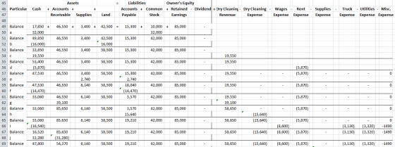 Cash Assets + Accounts + Receivable Supplies + Liabilities Owners Equity Accounts + Common + Retained - Dividend + Dry Clean