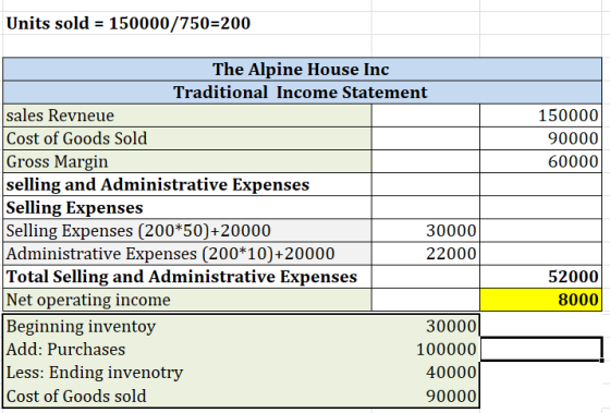 Units sold = 150000/750=200 150000 90000 60000 The Alpine House Inc Traditional Income Statement sales Revneue Cost of Goods