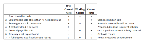 + + + Total Current Working Current Assts Capital Ratio + + Cash received on sale Accounts receivable will increase 0 Propose