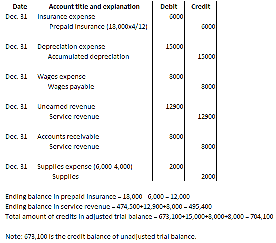 Credit Date Dec. 31 Account title and explanation Insurance expense Prepaid insurance (18,000x4/12) Debit 6000 6000 Dec. 31 1