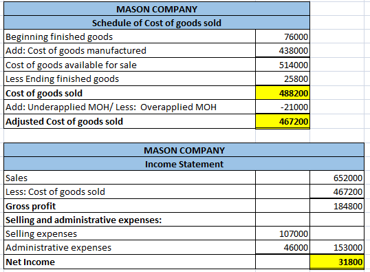 76000 438000 MASON COMPANY Schedule of Cost of goods sold Beginning finished goods Add: Cost of goods manufactured Cost of go