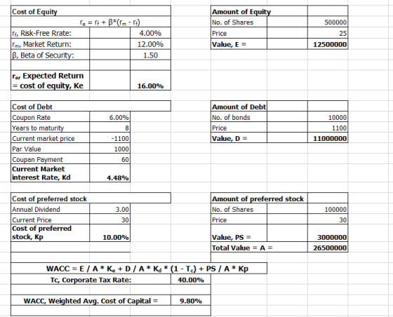 Cost of Equity | r = rf+ B*(rm - ri) rf, Risk-Free Rrate: 4.00% |rnmr Market Return: | 12.00% B, Beta of Security: 1.50 আর Am