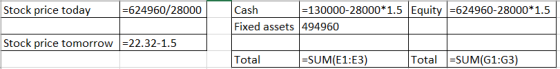 Stock price today -624960/28000 - 130000-28000*1.5 Equity-624960-28000*1.5 Cash Fixed assets 494960 Stock price tomorrow 22.3