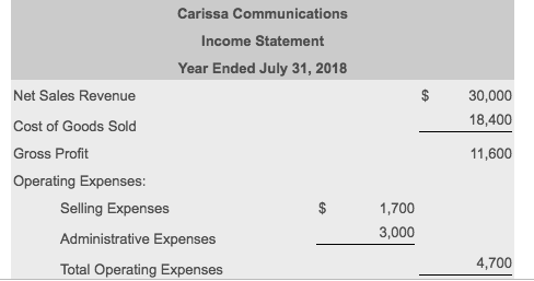 Carissa Communications Income Statement Year Ended July 31, 2018 $30,000 18,400 Net Sales Revenue Cost of Goods Sold Gross Pr