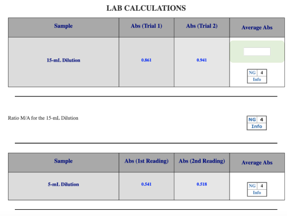 LAB CALCULATIONS Sample Abs (Trial 1) Abs (Trial 2) Average Abs 15-mL Dilution 0.861 0.941 ING NG 4 Info Ratio M/A for the 1
