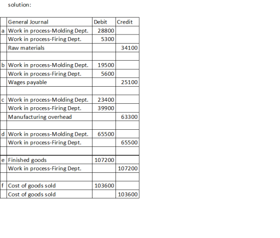 solution: Credit General Journal a Work in process-Molding Dept. Work in process-Firing Dept. Raw materials Debit 28800 5300