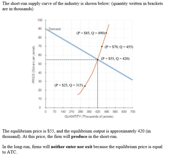 The short-run supply curve of the industry is shown below: (quantity written in brackets are in thousands) 100 0 Damand (P $8
