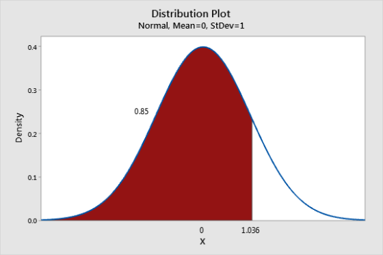 Distribution Plot Normal, Mean=0, StDev=1 0.4 0.3 0.85 Density 0.2 0.1 0.0 1.036 0 х