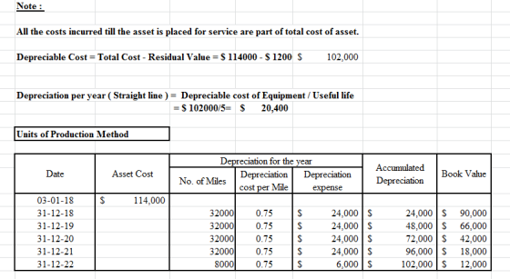 Note: All the costs incurred till the asset is placed for service are part of total cost of asset. Depreciable Cost = Total C