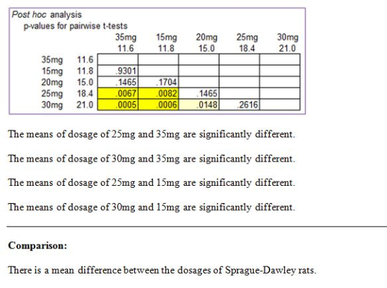 25mg 18.4 30mg 21.0 Post hoc analysis p-values for pairwise t-tests 35mg 15mg 20mg 11.6 11. 8 1 5.0 35mg 11.6 15mg 11.8L .930